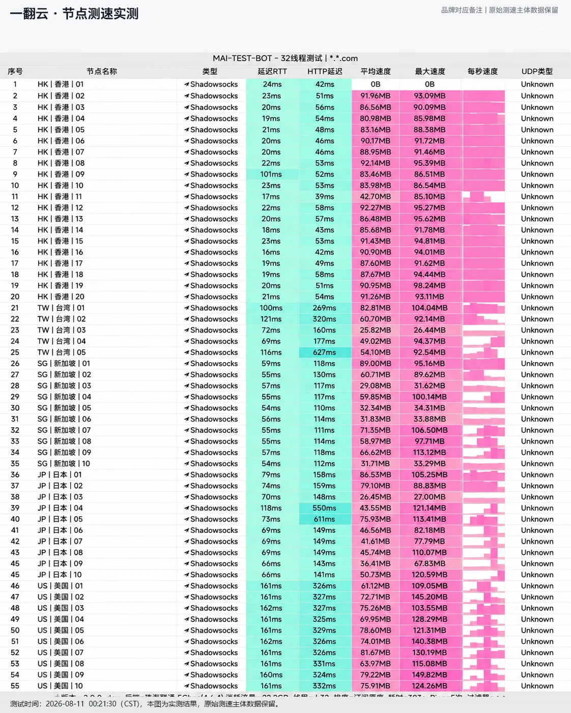 一翻云 2026-08-11 节点测速截图,包含节点地区、协议、延迟和速度结果。