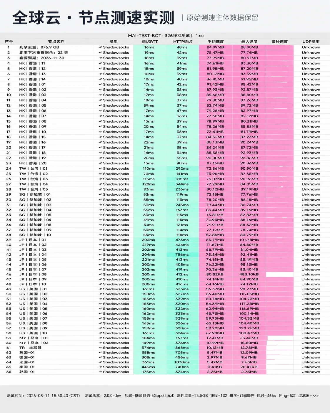 全球云 2026-08-11 节点测速截图,包含节点地区、协议、延迟和速度结果。