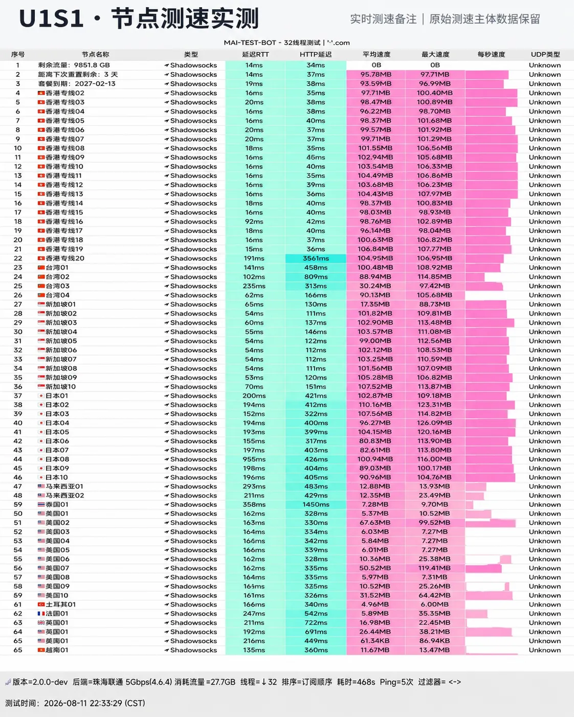 U1S1 2026-08-11 节点测速截图,包含节点地区、协议、延迟和速度结果。